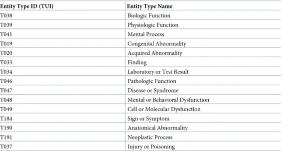 Table 3. Selected phenotypic types from UMLS.