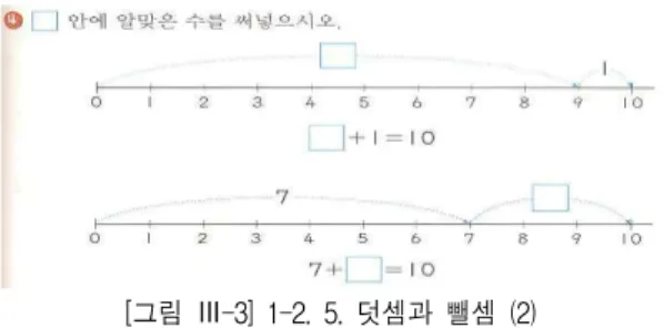 [그림 Ⅲ-3] 1-2. 5. 덧셈과 뺄셈 (2) 이는 2009 교육과정에서 처음으로 수직선이 도입이 되는 내용인데, 다음과 같은 두 가지 문제점이 있다