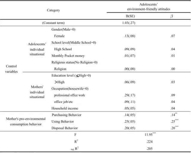 Table 1. Effects of mother's pro-environmental consumption  behavior on adolescents’ environment-friendly attitudes
