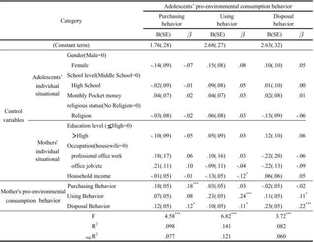 Table 2. Effects of mother's pro-environmental consumption behavior on adolescents’ pro-environmental consumption  behavior
