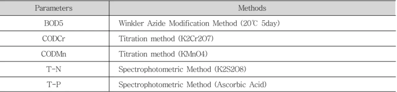 Table  4.  Measurement  methods