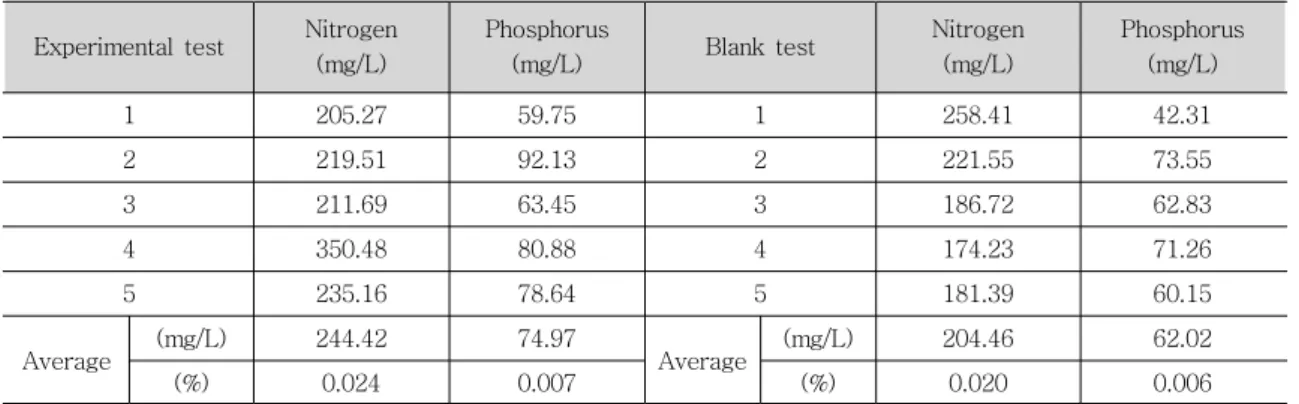 Table  5.  Nutrients  mass  of  crops