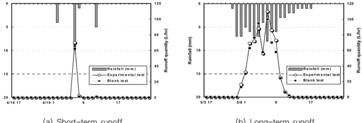 Fig.  4.  Pollutant  concentration  according  to  rainfall 