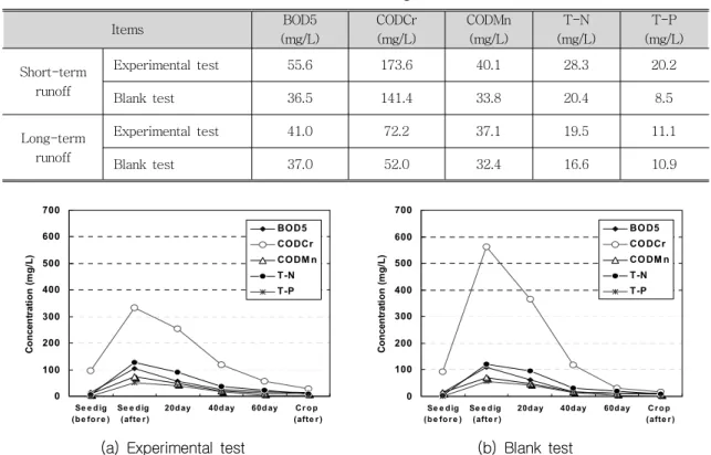 Table  6.  Pollutant  concentration(EMC)  of  runoff  according  to  rainfall 