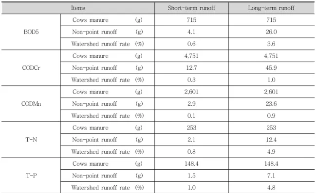 Table  7.  Watershed  runoff  rate  by  rainfall