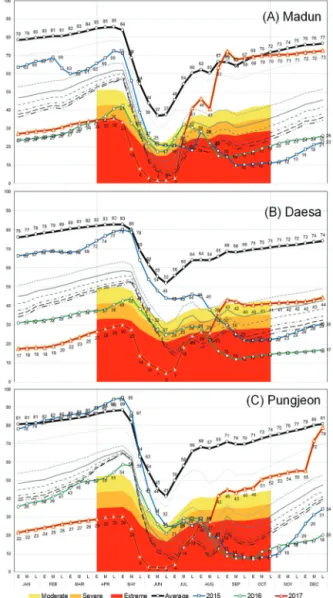 Table 2 Runoff inflow into reservoirs during non-irrigation season  simulated using TANK model
