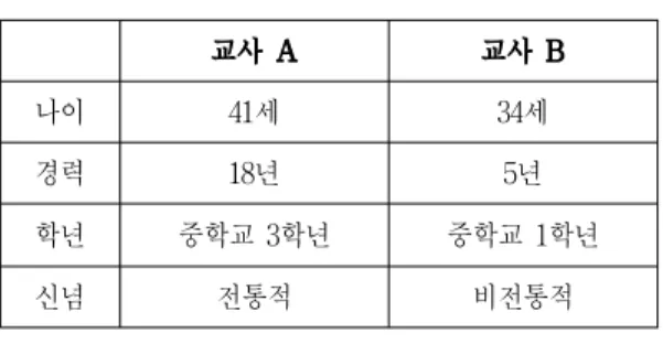 [그림 Ⅲ-2] PCK 분석틀교사 A 교사 B나이41세34세경력18년5년학년중학교 3학년 중학교 1학년신념전통적비전통적<표 Ⅲ-1> 연구대상 기본정보2