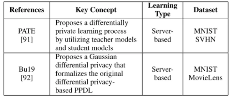 FIGURE 17. The Structure of Differential Privacy-based PPDL