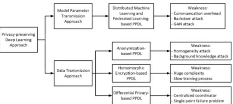 FIGURE 19. The Challenges and Weaknesses of State-of-the-Art PPDL Methods