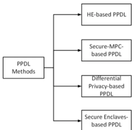 FIGURE 13. The Surveyed Paper of PPDL Since 2016