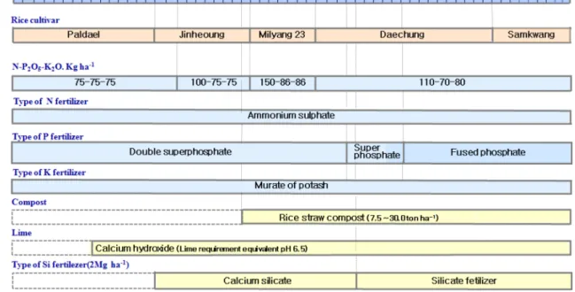 Fig. 1. Chronological application of fertilizers and rice cultivated.