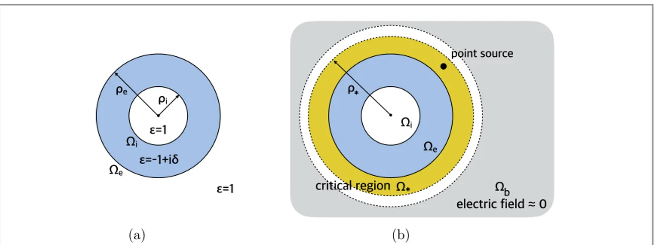 Figure 1. Cloaking due to the anomalous localized resonance: (a) shows the structure of the superlens with a concentric core; (b) illustrates the cloaking effect.