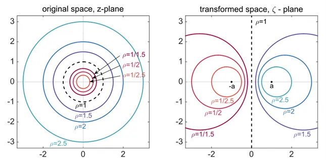 Figure 2. The Möbius transformation Φ deﬁned in ( 3.1 ) maps 0, ¥, 1 to - a , + ¥ a, , respectively