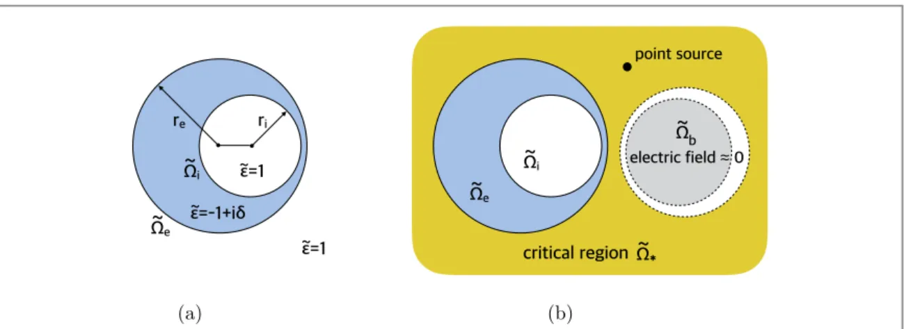 Figure 3. Shielding at a distance due to the anomalous localized resonance: (a) shows the structure of the superlens with the eccentric core; (b) illustrates shielding at a distance.