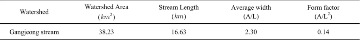 Table 1. Watershed characteristic factor