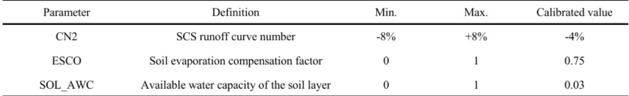Fig. 5. Future present comparison of direct runoff.