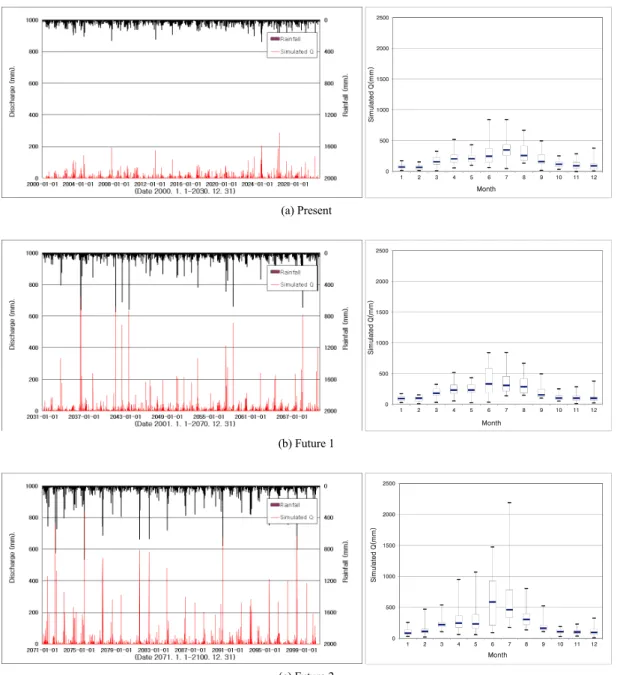 Fig. 6. Future present comparison of direct runoff and Box-Plot.