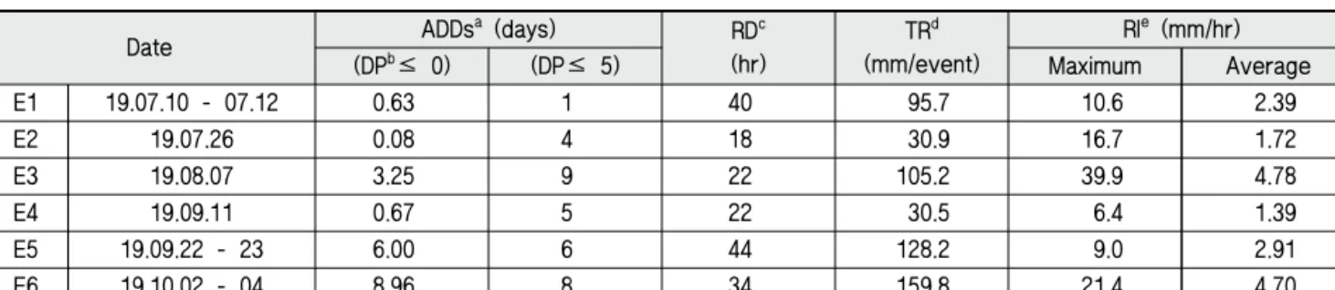 Table 1 Characteristics of each rainfall event in the study area