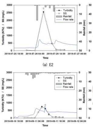 Fig. 2 The variation of flow rate and pollutant (turbidity, SS) wash off process in 2nd and 4th rainfall event
