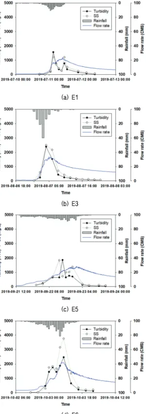 Fig. 3 The variation of flow rate and pollutant (turbidity, SS) wash  off process in 1st, 3rd, 5th, and 6th rainfall event