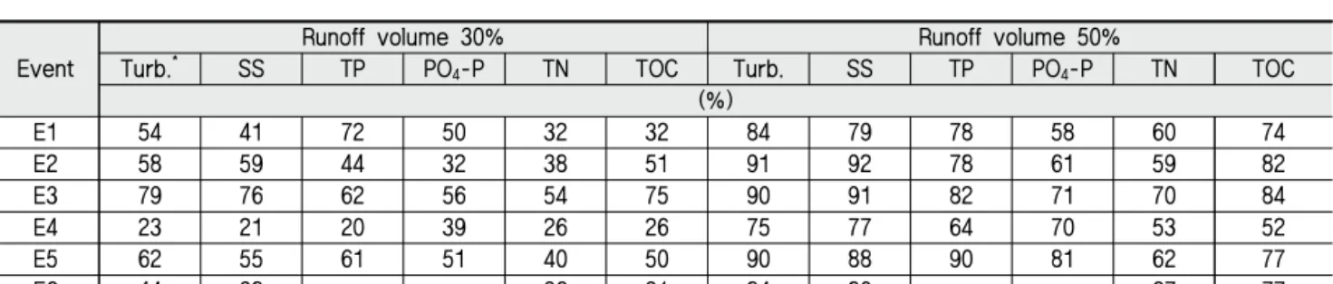 Table 3 EMC and basic statistics of water quality parameter during each rainfall events