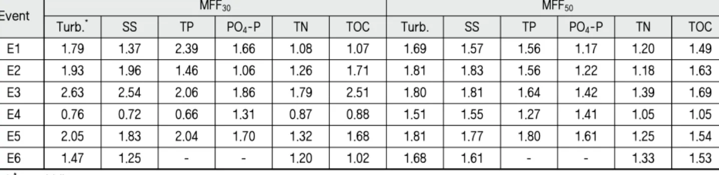 Table 5 First flush effect of pollutants at 30, 50 of the total runoff volume