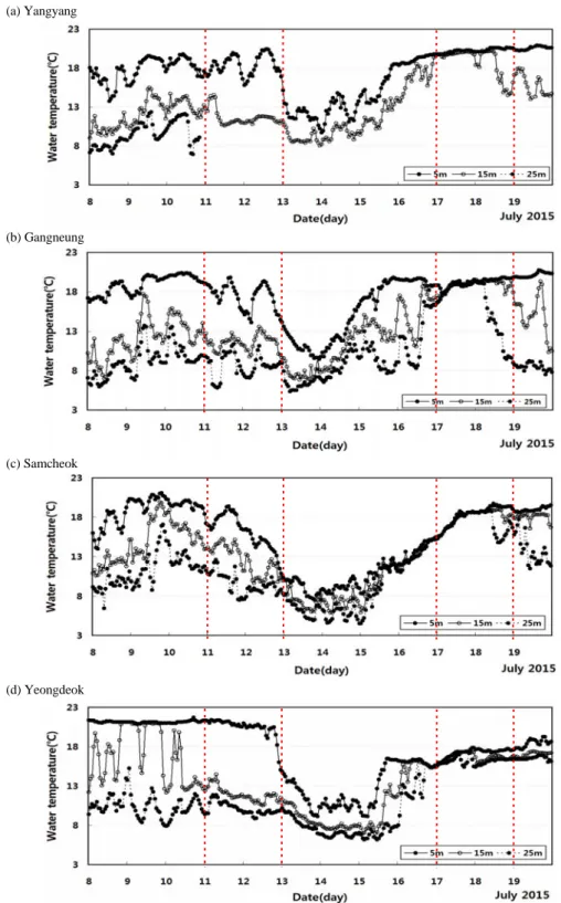 Fig. 5. Time variation of water temperature at buoy observation points.