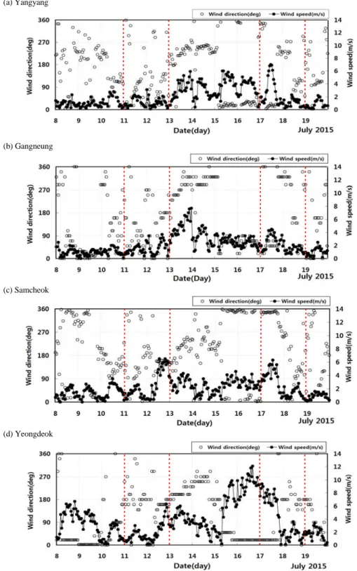 Fig. 6. Time variation of wind direction and wind speed at meteorological observation points.