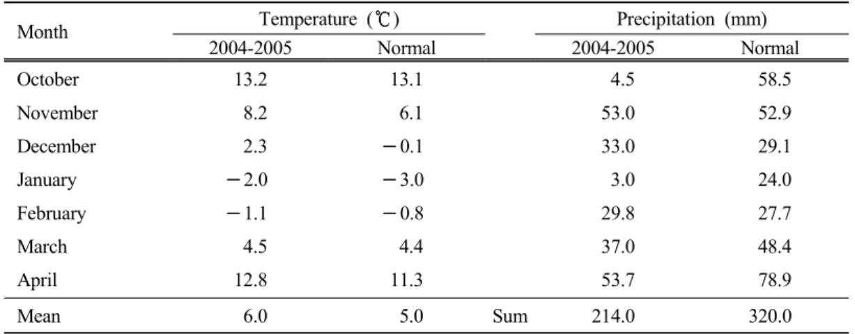 Table 2. Chemical composition of cattle manure