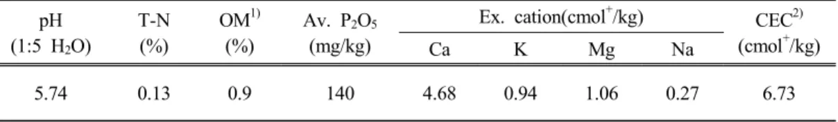 Table 2. Climate conditions during the experimental period(2003 2005)