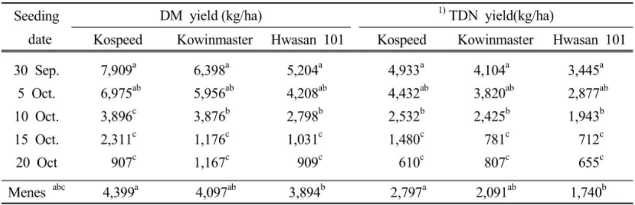 Table 6. Effect of seeding date on chemical composition, quality of Italian ryegrass in paddy field