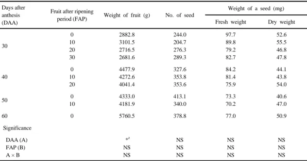 Table 3. Effect of seed maturity and after-ripening on fruit weight and seed production of 'Speed' watermelon율에는 큰 차이가 없었다