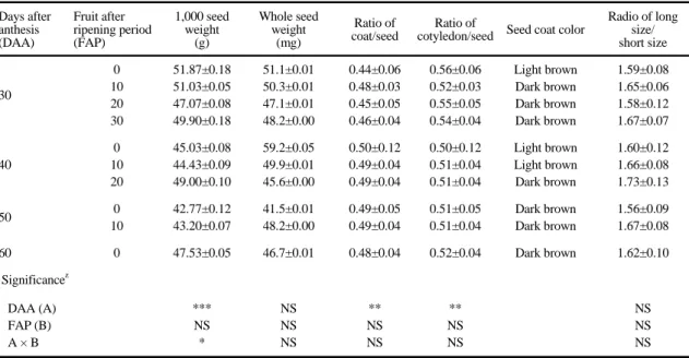 Table 4. Effect of seed maturity and after-ripening on seed size and seed weight of 'Speed' watermelon