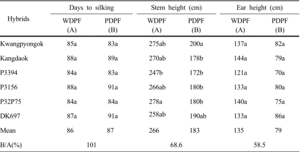 Table 2. Agronomic characters of corn hybrids for silage at paddy field on different drained conditions