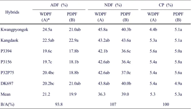 Table 5. Acid detergent fiber (ADF), neutral detergent fiber (NDF) and crude protein (CP), of corn hybrids for silage on different drained paddy field conditions