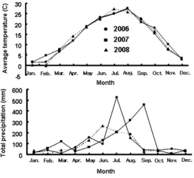 Fig. 1. Meterological information during the experimental periods.