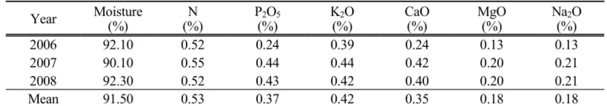 Table 3. Effect of green manure crop and cattle slurry as fertilizer sources on dry matter (DM) yield of sorghum × sudangrass hybrid in paddy land