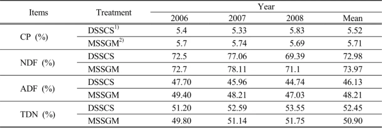 Table 4. Effect of green manure crop and cattle slurry as fertilizer sources on the nutritive values of sorghum×sudangrass hybrid in paddy land.