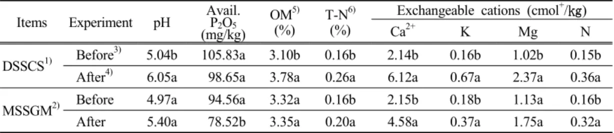 Table 5. Effect of green manure crop and cattle slurry as fertilizer sources on the charac- charac-teristics of soil collected at the end of experiment in paddy land