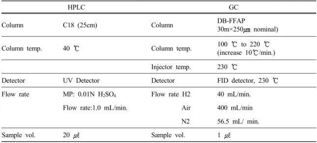 Table 1. Instrumental conditions of high performance liquid chromatography (HPLC) and gas chromatography (GC) for organic acid of silage