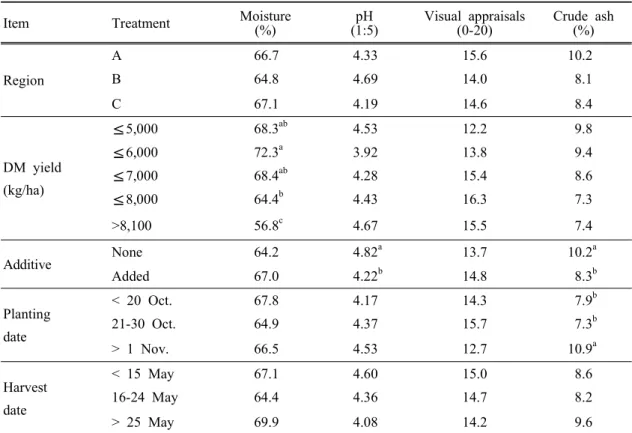 Table 2. Effects of region, yield, additive, planting date and harvest date on the moisture, pH, visual appraisals and crude ash of whole crop barley silage