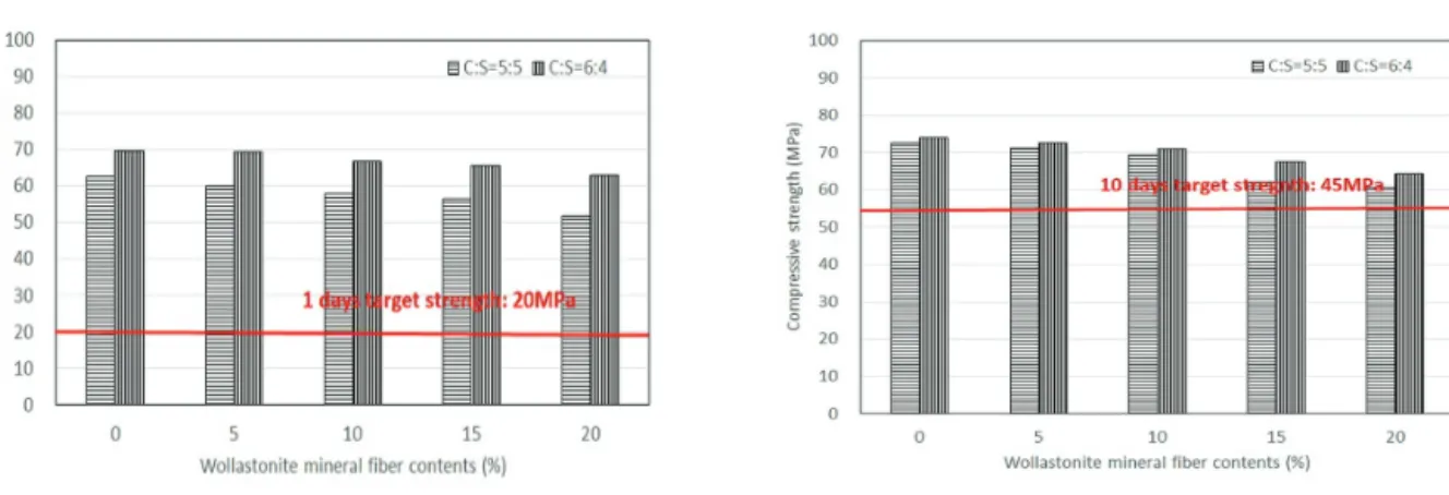 Fig. 4 Compressive strength of fabric concrete with binder-silica sand ratio