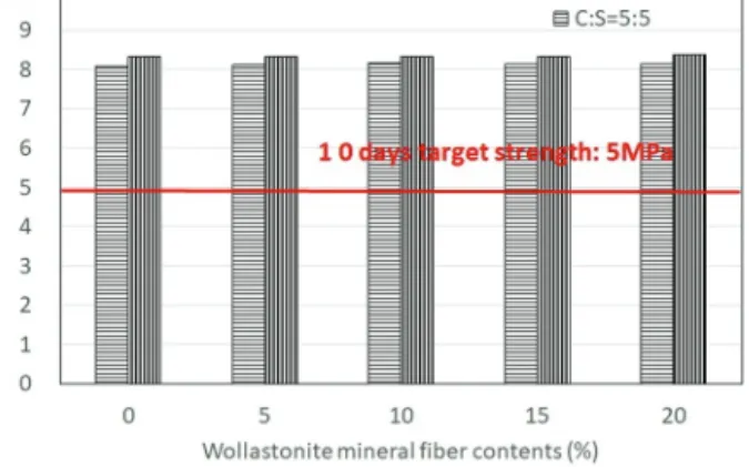 Fig. 6 Passed charge of fabric concrete with binder-slilca sand ratioFig. 5 Flexural strength of fabric concrete with binder-silica sand ratio