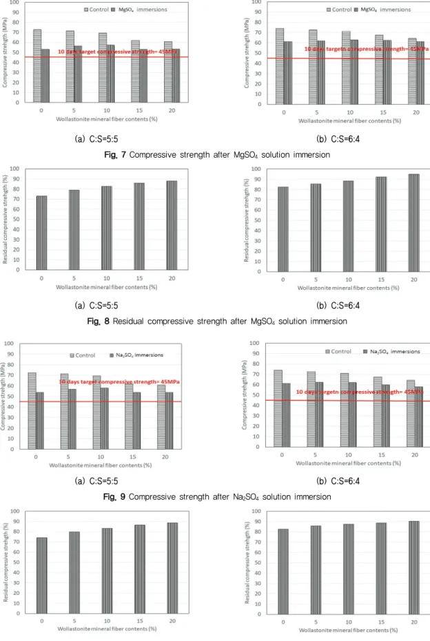 Fig. 9 Compressive strength after Na 2 SO 4  solution immersion