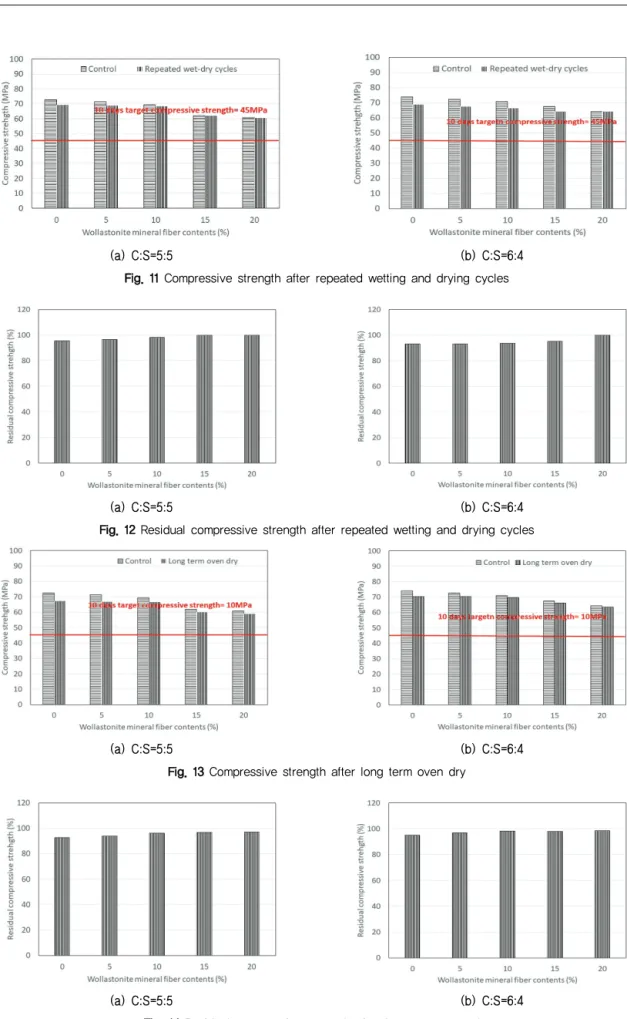 Fig. 12 Residual compressive strength after repeated wetting and drying cycles