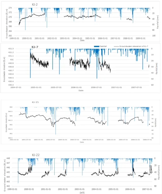 Fig. 2. Groundwater level fluctuation at KJ-2, KJ-7, KJ-15, and KJ-22 wells.동, 양수와 상수도 누수 등에 의한 인위적인 변동 그리고 이들에 의한 복합적인 요인에 의해 변동한다