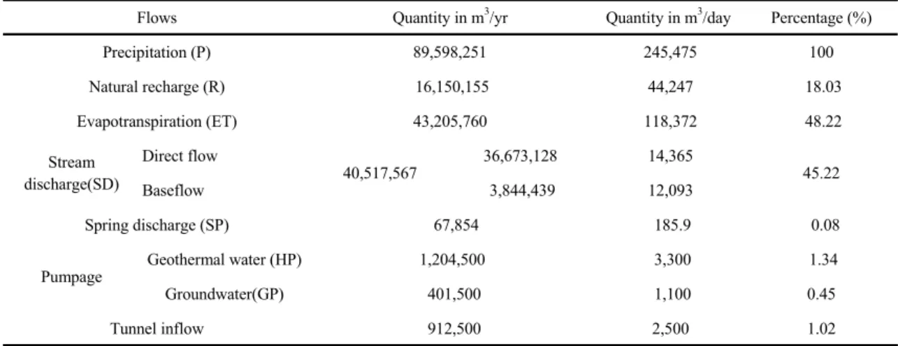 Table 1. Water balance