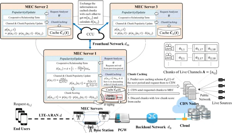 FIGURE 6. Implemented mobile edge computing caching system for live DASH streaming.