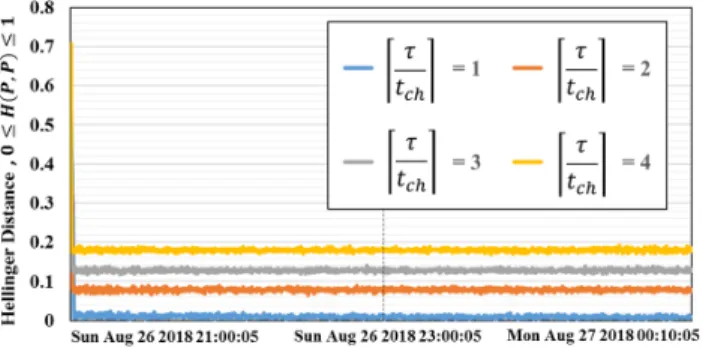 FIGURE 7. Characteristics analysis of Hellinger distance in STV request model: Hellinger distance between p(t ) and ˆp(t ).