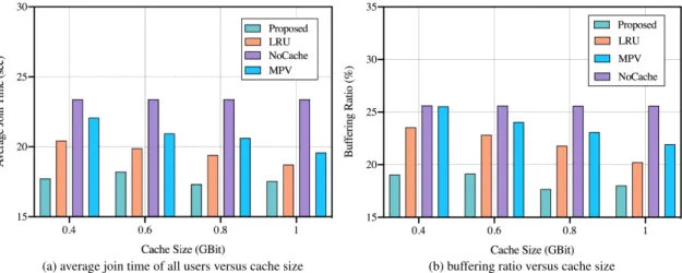 FIGURE 9. QoS performance of proposed chunk caching scheme in the implemented MECCS for live streaming.